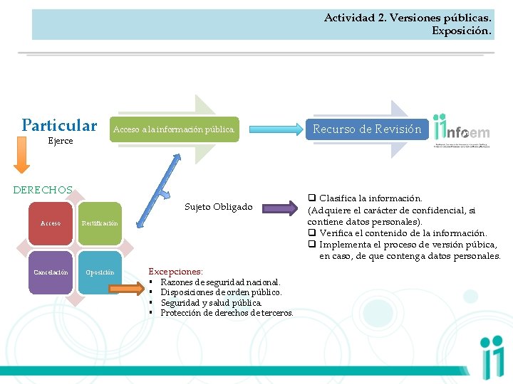 Actividad 2. Versiones públicas. Exposición. Particular Ejerce Acceso a la información pública. DERECHOS Sujeto