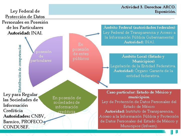 Actividad 3. Derechos ARCO. Exposición. Distribución de competencias Ley Federal de Protección de Datos