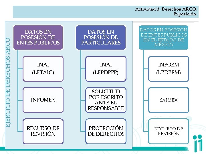 EJERCICIO DE DERECHOS ARCO Actividad 3. Derechos ARCO. Exposición. DATOS EN POSESIÓN DE ENTES