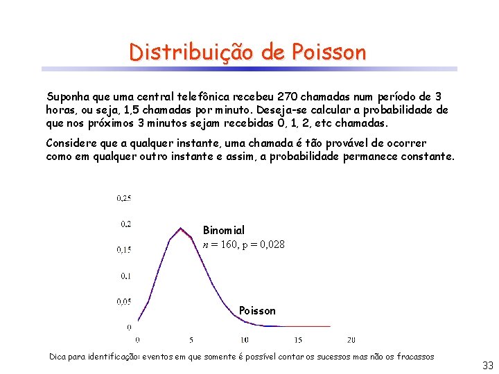 Distribuição de Poisson Suponha que uma central telefônica recebeu 270 chamadas num período de