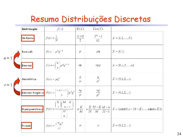 Resumo Distribuições Discretas n=1 r=1 34 