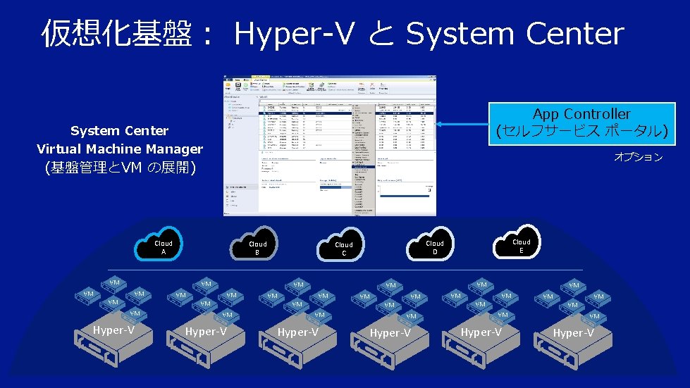 仮想化基盤： Hyper-V と System Center App Controller (セルフサービス ポータル) System Center Virtual Machine Manager