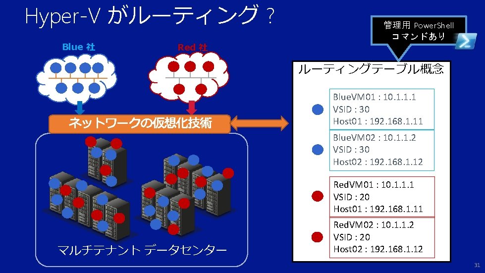 Hyper-V がルーティング ? Blue 社 管理用 Power. Shell コマンドあり Red 社 ルーティングテーブル概念 Blue. VM