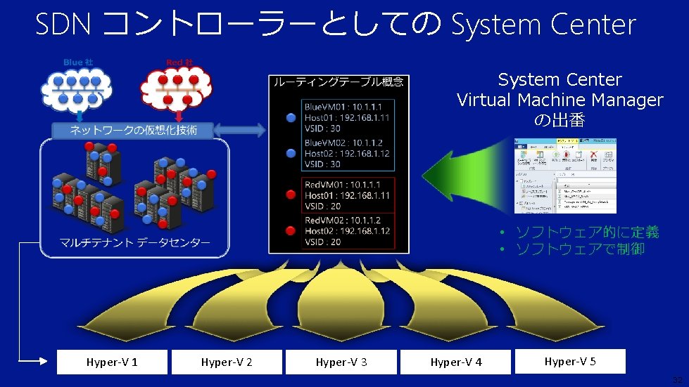 SDN コントローラーとしての System Center Virtual Machine Manager の出番 • ソフトウェア的に定義 • ソフトウェアで制御 Hyper-V 1