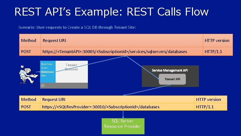 REST API’s Example: REST Calls Flow Scenario: User requests to Create a SQL DB