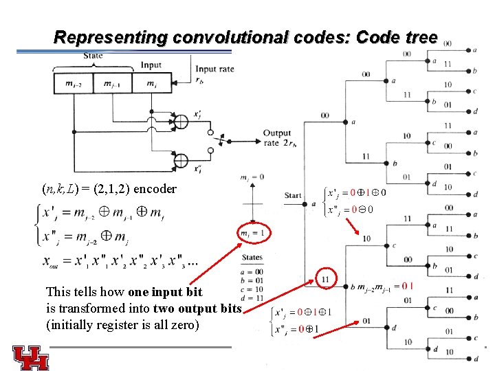 Representing convolutional codes: Code tree (n, k, L) = (2, 1, 2) encoder This