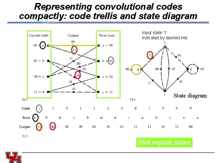 Representing convolutional codes compactly: code trellis and state diagram Input state ‘ 1’ indicated