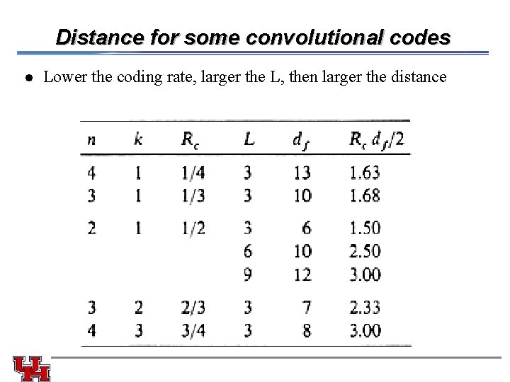 Distance for some convolutional codes l Lower the coding rate, larger the L, then