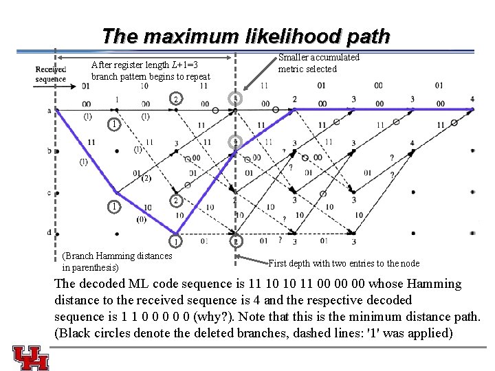 The maximum likelihood path After register length L+1=3 branch pattern begins to repeat Smaller