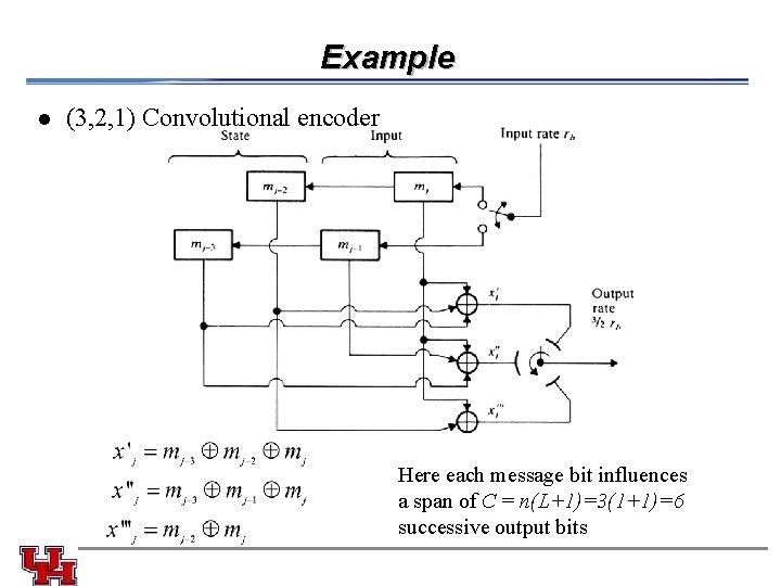 Example l (3, 2, 1) Convolutional encoder Here each message bit influences a span