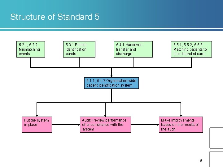 Structure of Standard 5 5. 2. 1, 5. 2. 2 Mismatching events 5. 3.