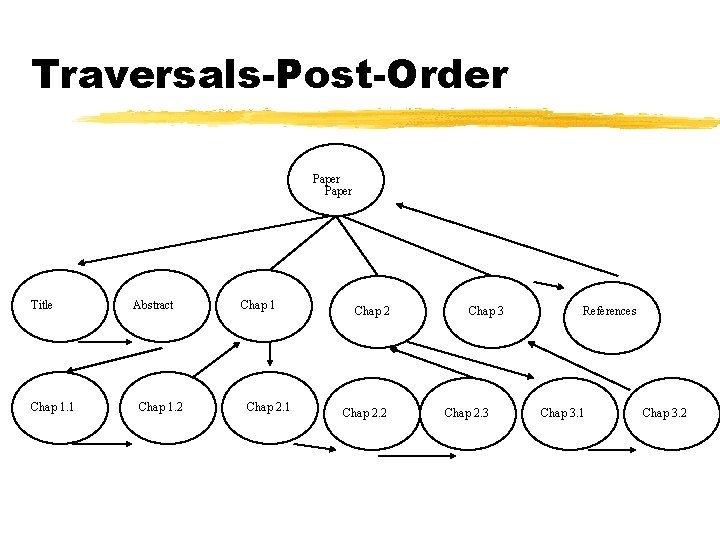 Traversals-Post-Order Paper Title Chap 1. 1 Abstract Chap 1. 2 Chap 1 Chap 2.