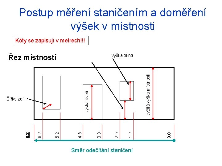 Postup měření staničením a doměření výšek v místnosti Kóty se zapisují v metrech!!! výška