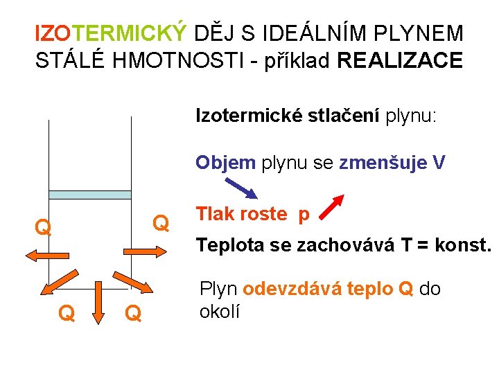 IZOTERMICKÝ DĚJ S IDEÁLNÍM PLYNEM STÁLÉ HMOTNOSTI - příklad REALIZACE Izotermické stlačení plynu: Objem