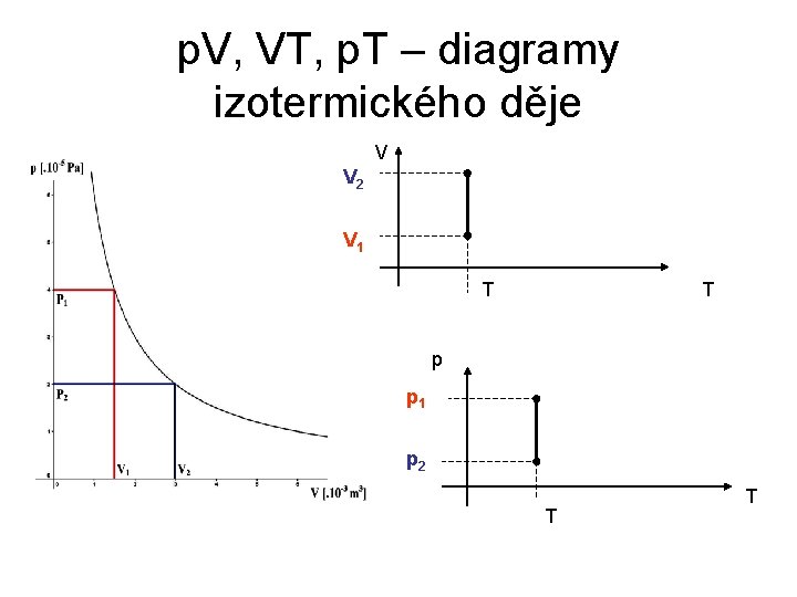 p. V, VT, p. T – diagramy izotermického děje V V 2 V 1
