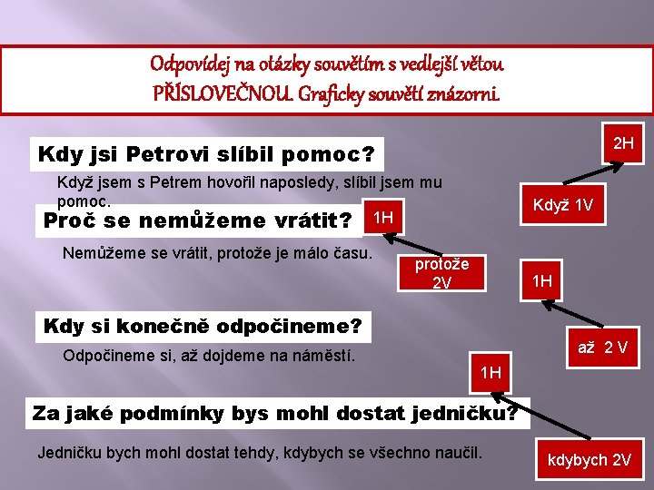 Odpovídej na otázky souvětím s vedlejší větou PŘÍSLOVEČNOU. Graficky souvětí znázorni. 2 H Kdy