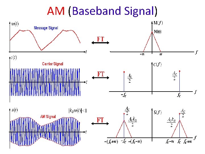 AM (Baseband Signal) AM (Baseband Signal)