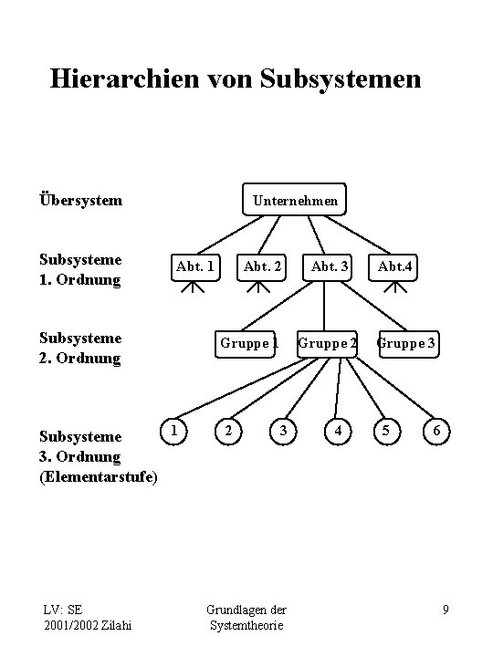Hierarchien von Subsystemen Übersystem Subsysteme 1. Ordnung Unternehmen Abt. 1 Subsysteme 2. Ordnung 1