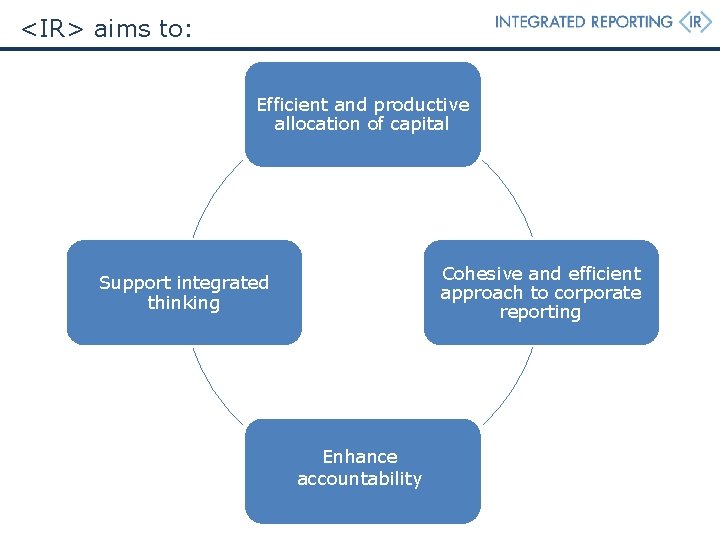 <IR> aims to: Efficient and productive allocation of capital Cohesive and efficient approach to <IR> aims to: Efficient and productive allocation of capital Cohesive and efficient approach to