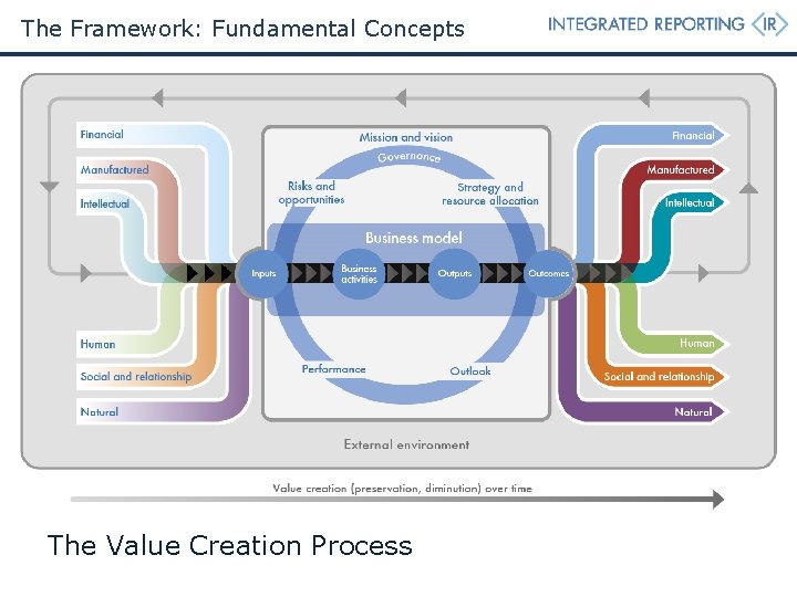 The Framework: Fundamental Concepts The Value Creation Process The Framework: Fundamental Concepts The Value Creation Process