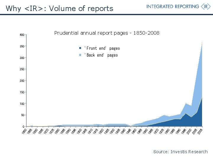 Why <IR>: Volume of reports Prudential annual report pages - 1850 -2008 400 350 Why <IR>: Volume of reports Prudential annual report pages - 1850 -2008 400 350