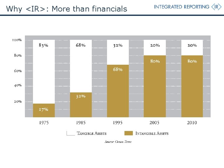 Why <IR>: More than financials Why <IR>: More than financials