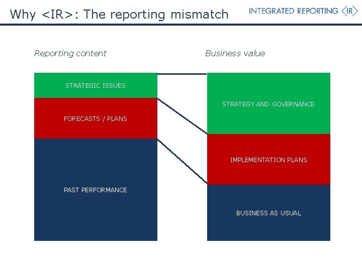 Why <IR>: The reporting mismatch Reporting content Business value STRATEGIC ISSUES STRATEGY AND GOVERNANCE Why <IR>: The reporting mismatch Reporting content Business value STRATEGIC ISSUES STRATEGY AND GOVERNANCE