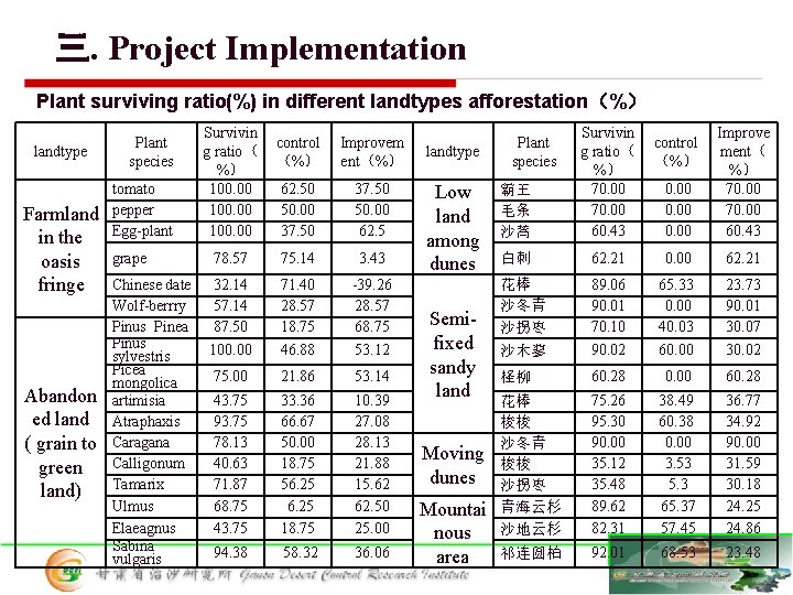 三. Project Implementation Plant surviving ratio(%) in different landtypes afforestation（%） landtype Farmland in the