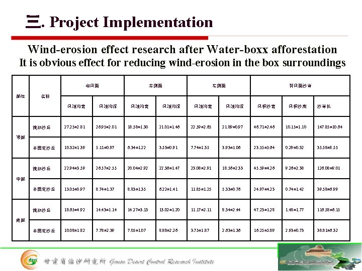 三. Project Implementation Wind-erosion effect research after Water-boxx afforestation It is obvious effect for