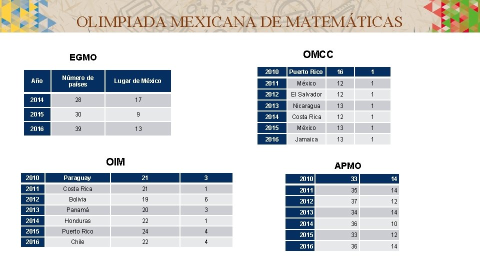 OLIMPIADA MEXICANA DE MATEMÁTICAS OMCC EGMO 2010 Puerto Rico 16 1 2011 México 12