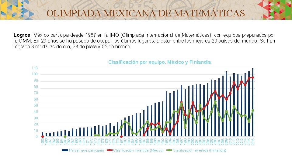 OLIMPIADA MEXICANA DE MATEMÁTICAS Logros: México participa desde 1987 en la IMO (Olimpiada Internacional