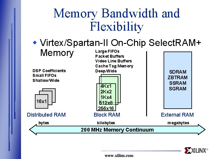 Memory Bandwidth and Flexibility w Virtex/Spartan-II On-Chip Select. RAM+ Large FIFOs Memory Packet Buffers