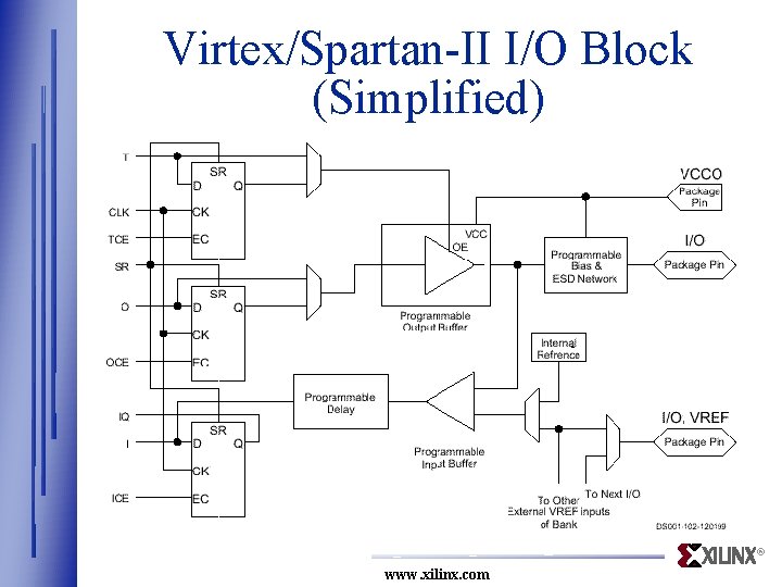 Virtex/Spartan-II I/O Block (Simplified) ® www. xilinx. com 