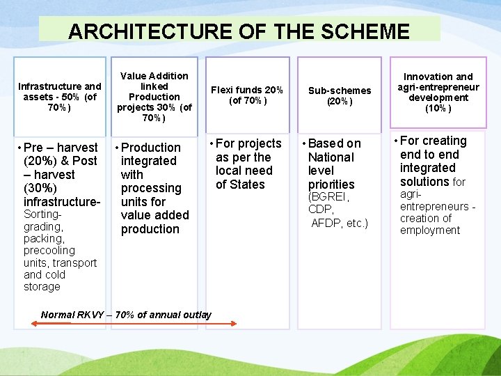 ARCHITECTURE OF THE SCHEME Infrastructure and assets - 50% (of 70%) Value Addition linked