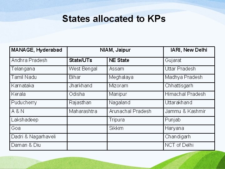 States allocated to KPs MANAGE, Hyderabad NIAM, Jaipur IARI, New Delhi Andhra Pradesh State/UTs