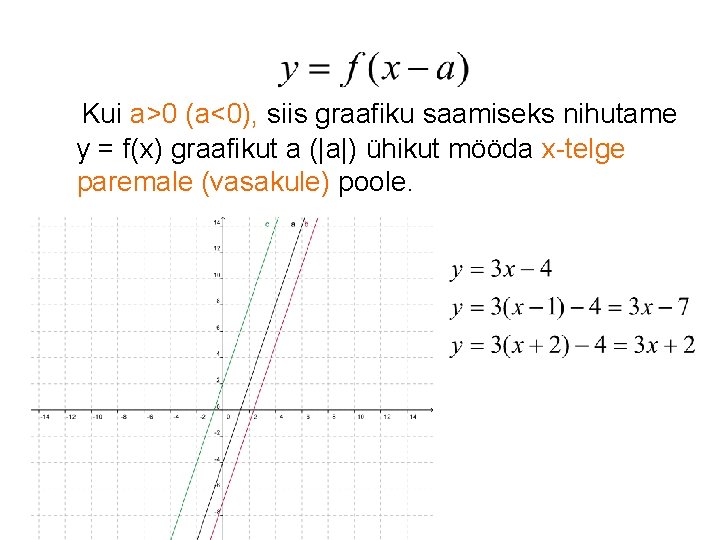 Kui a>0 (a<0), siis graafiku saamiseks nihutame y = f(x) graafikut a (|a|) ühikut