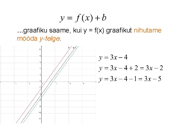 . . . graafiku saame, kui y = f(x) graafikut nihutame mööda y-telge. 