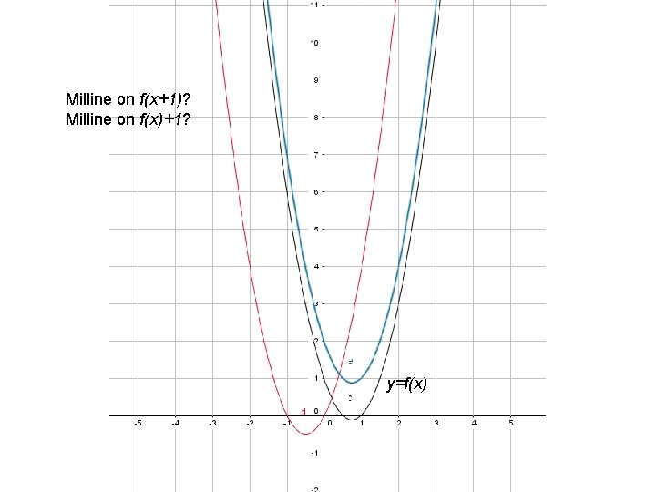 Milline on f(x+1)? Milline on f(x)+1? y=f(x) 