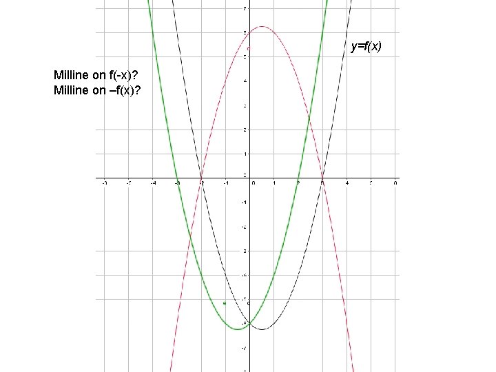 y=f(x) Milline on f(-x)? Milline on –f(x)? 