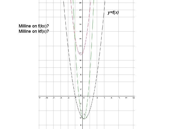 y=f(x) Milline on f(kx)? Milline on kf(x)? 