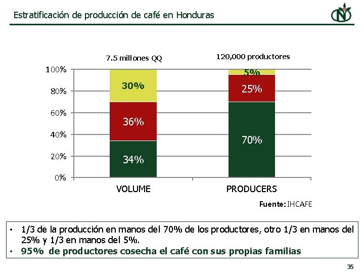 Estratificación de producción de café en Honduras 7. 5 millones QQ 100% 80% 60%
