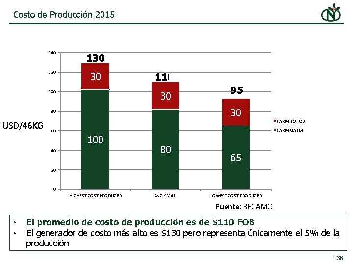 Costo de Producción 2015 140 130 120 30 100 110 30 30 80 USD/46