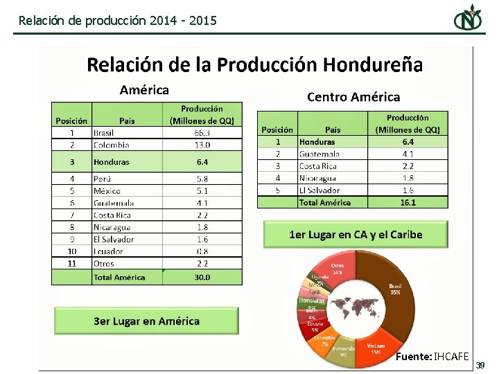 Relación de producción 2014 - 2015 Fuente: IHCAFE 39 