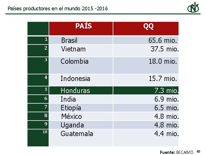 Países productores en el mundo 2015 -2016 PAÍS 1 2 Brasil Vietnam QQ 65.