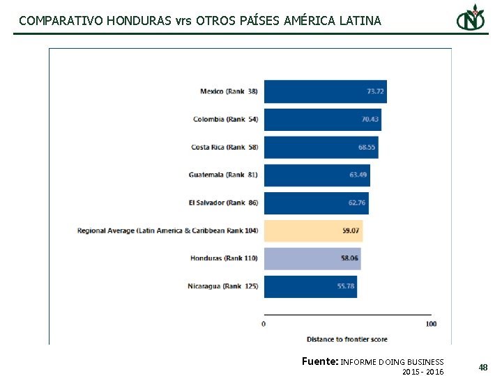COMPARATIVO HONDURAS vrs OTROS PAÍSES AMÉRICA LATINA Fuente: INFORME DOING BUSINESS 2015 - 2016