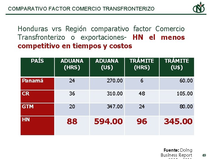 COMPARATIVO FACTOR COMERCIO TRANSFRONTERIZO Honduras vrs Región comparativo factor Comercio Transfronterizo o exportaciones- HN