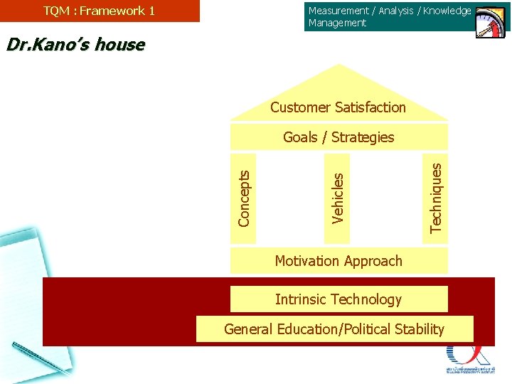 TQM : Framework 1 Measurement / Analysis / Knowledge Management Dr. Kano’s house Customer TQM : Framework 1 Measurement / Analysis / Knowledge Management Dr. Kano’s house Customer
