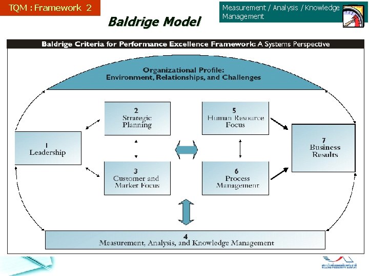 TQM : Framework 2 Baldrige Model TQM : SIPOC Model Measurement / Analysis / TQM : Framework 2 Baldrige Model TQM : SIPOC Model Measurement / Analysis /