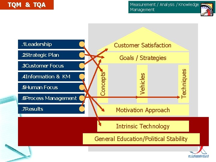 TQM & TQA Measurement / Analysis / Knowledge Management . 1 Leadership Customer Satisfaction TQM & TQA Measurement / Analysis / Knowledge Management . 1 Leadership Customer Satisfaction