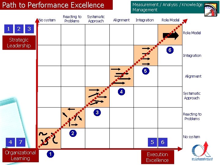 Path to Performance Excellence No system 1 2 Reacting to Problems Systematic Approach Measurement Path to Performance Excellence No system 1 2 Reacting to Problems Systematic Approach Measurement
